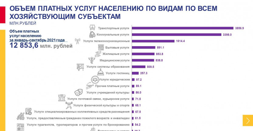 Оперативные данные об объеме платных услуг населению Магаданской области за январь-сентябрь 2021 года